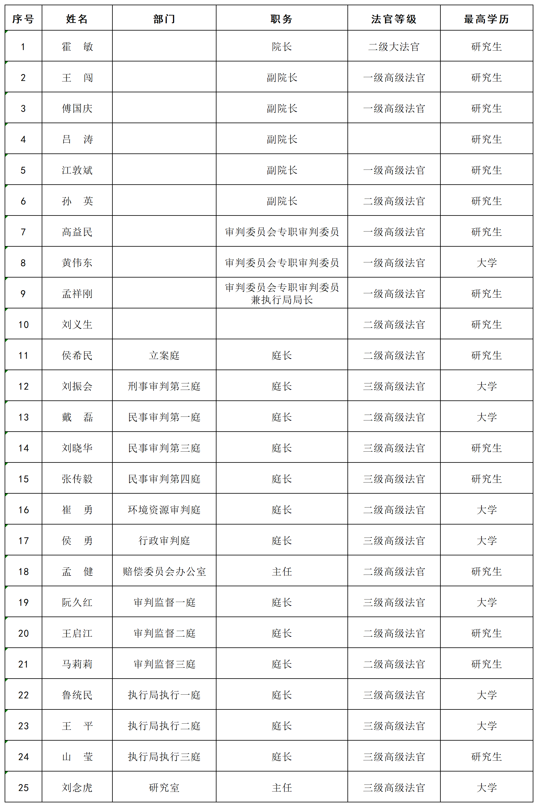 人员信息外网更新-2024.03.21_审判委员会委员